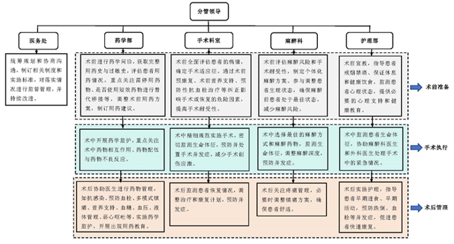 珠江医院外科医师-麻醉医师-外科药师与护理协同一体化诊疗模式和组织制度工作流程