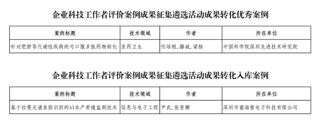 深圳市科协海智工作站2个案例入选中国科协企业科技工作者评价案例库